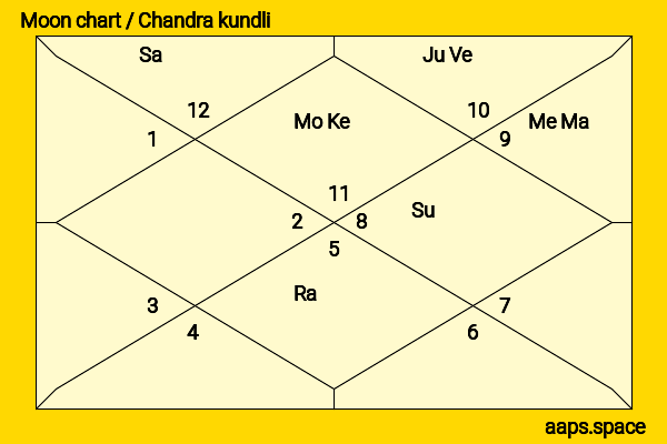 Navya Naveli Nanda chandra kundli or moon chart